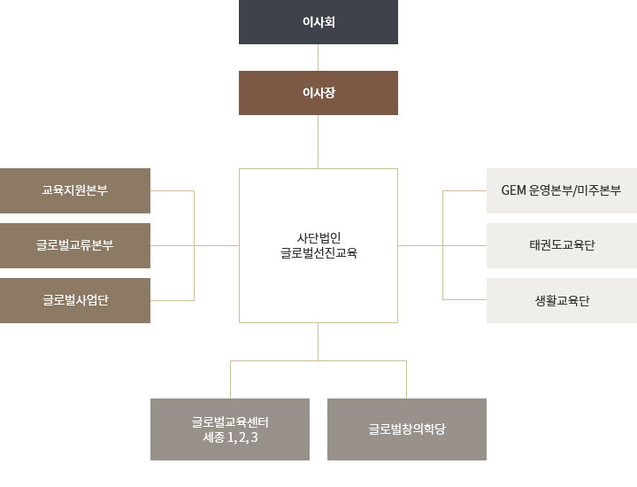 GEM·GVCS 조직도