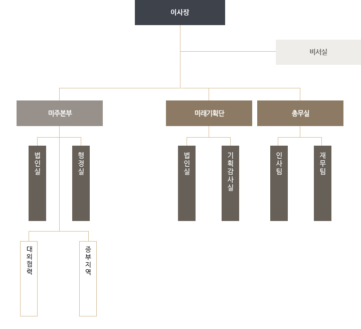GEM 운영본부/미주본부 조직도