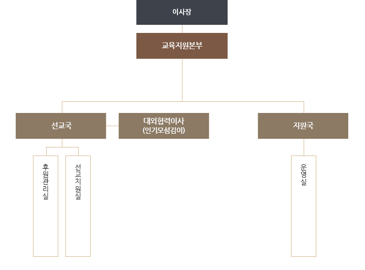 교육지원본부