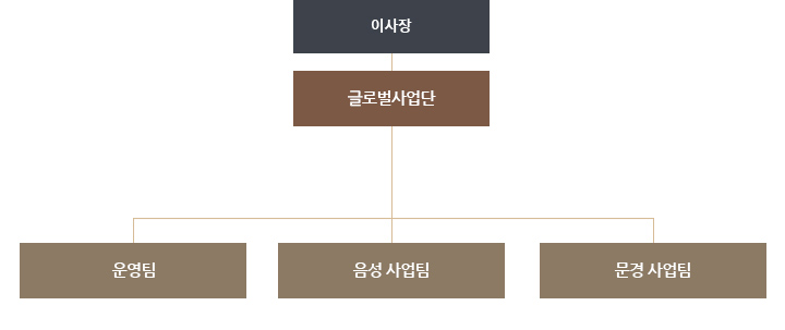 글로벌사업단 조직도