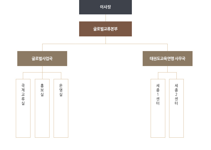 글로벌교류본부