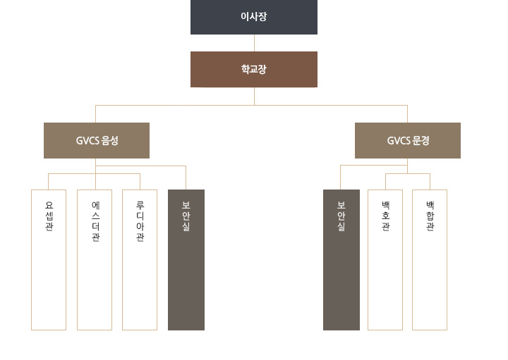 생활교육단 조직도