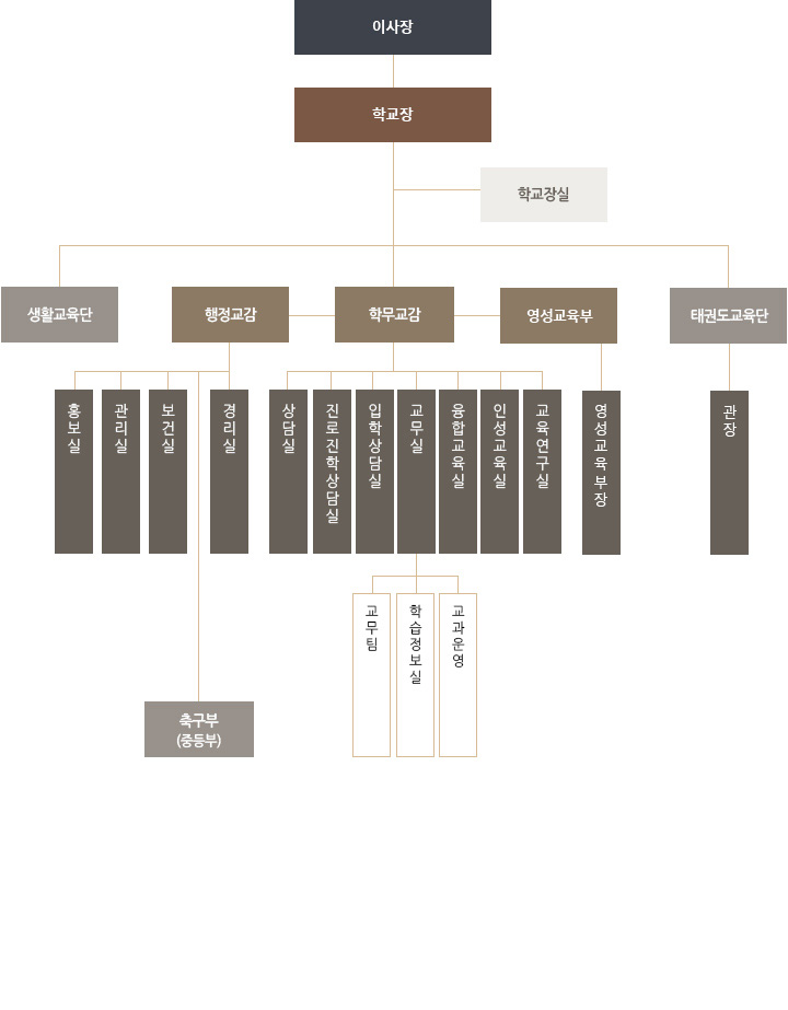 GVCS 음성캠퍼스 조직도