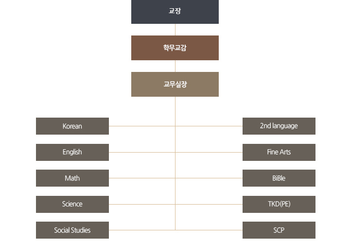 GVCS 음성캠퍼스 교과운영 조직도
