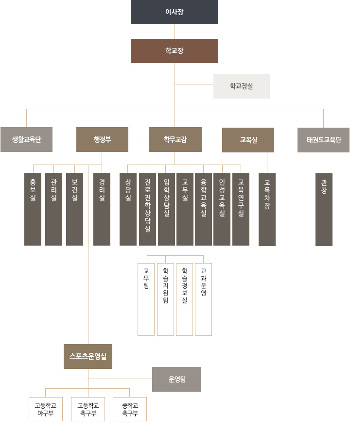 GVCS 문경캠퍼스 조직도