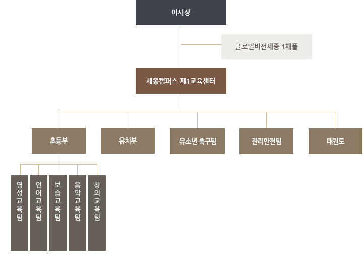 세종캠퍼스 제1교육센터 조직도